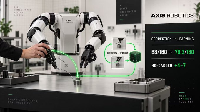A promotional image for 'AXIS ROBOTICS' showing a dual-arm robot with a human hand guiding it, featuring text 'CORRECTION → LEARNING 68/160 → 78.3/160' and 'HG-DAGGER +4~7'.