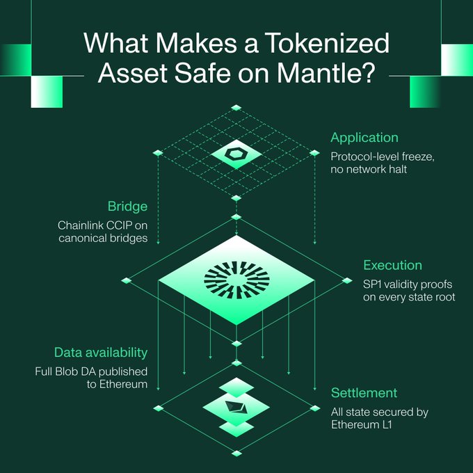 An infographic titled "What Makes a Tokenized Asset Safe on Mantle?" breaks down Mantle's security stack across four layers—Application (protocol-level freeze, no network halt), Bridge (Chainlink CCIP on canonical bridges), Execution (SP1 validity proofs on every state root), and Data Availability (Full Blob DA published to Ethereum)—all anchored by Settlement on Ethereum L1. The diagram visually supports the post's point that as tokenized RWA capital grows (e.g., $39.15B distributed value), the underlying security architecture across execution, data, bridging, and settlement layers becomes critical to protecting these onchain assets.