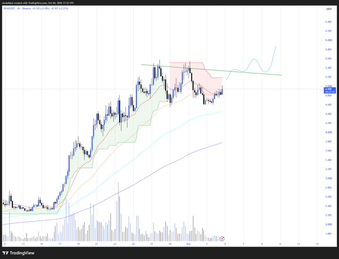 Image 5: A TradingView chart showing the XAUUSD (Gold vs US Dollar) price on October 6, 2026, displaying candlestick patterns with multiple moving averages and trendlines, with prices ranging around 3,900-3,450.