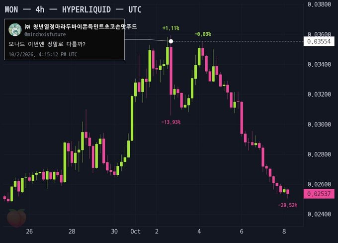 A candlestick chart of MON on Hyperliquid showing a price increase of +1.11% peak and a subsequent decline of -29.52%, with a Korean-language annotation questioning whether the bottom is near.