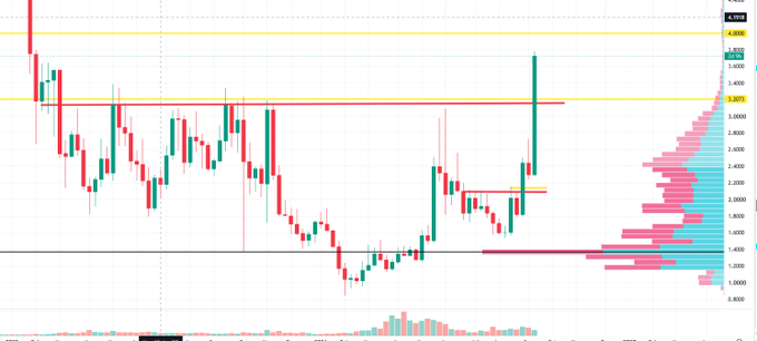 A candlestick chart showing $NEAR's price surging sharply above key resistance levels near $4.159 and $4.003, with a volume profile on the right confirming heavy bullish momentum that aligns with the post's celebration of the cryptocurrency's strong upward move.