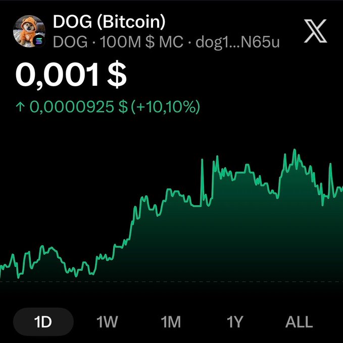 A screenshot of a crypto price chart for "DOG (Bitcoin)" on the X platform, showing DOG at $0.001 with a 10.10% gain and a $100M market cap. The accompanying post celebrates DOG's 10%+ price increase and reclaimed $100M market cap, with the chart's upward green trend visually confirming the bullish movement mentioned.