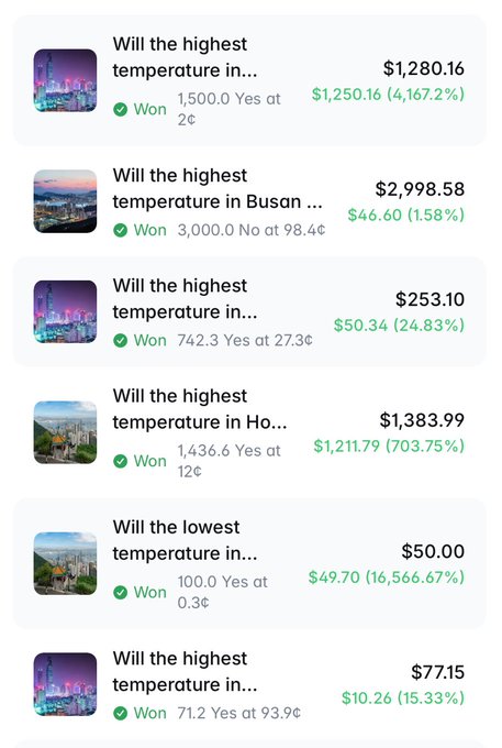 A betting interface showing multiple resolved wagers about the highest and lowest temperatures in various cities, with significant profit percentages like 16,566.67% and 703.75%.