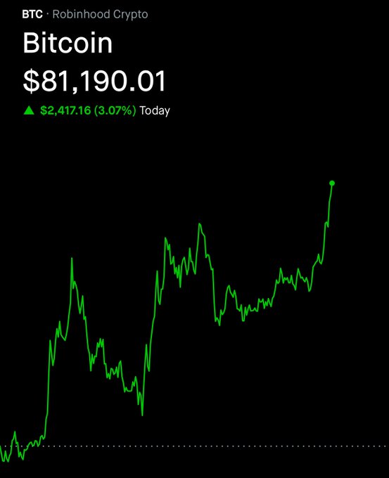 A Robinhood Crypto chart shows Bitcoin (BTC) trading at $81,190.01, up $2,417.16 (3.07%) for the day, with a green line graph depicting a volatile but overall strong upward trend that reinforces the post's message about Bitcoin's impressive rally above $81K and sustained buying strength.