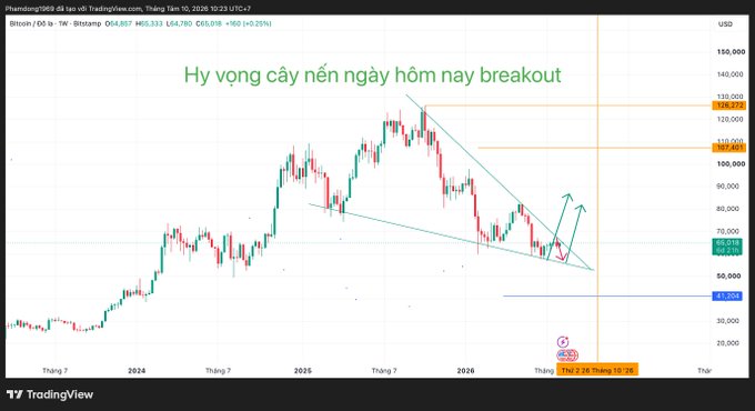 A weekly candlestick chart for BTC/USD on TradingView with trendlines and arrows indicating a 'breakout' expectation, showing a current price of $65,518.
