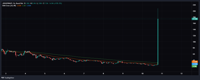 A TradingView chart of the meme token SPORE (SPOREBNB) shows a dramatic near-vertical price spike from approximately $2.5M to $25M market cap, representing a roughly 10x pump. The chart visually confirms the post's claim about a massive rally following news of a potential Robinhood exchange listing, with the 1-hour candlestick showing the explosive move toward the $25.3M peak.