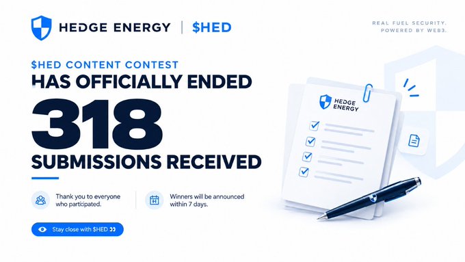 The image announces that the Hedge Energy ($HED) Content Contest has officially ended with 318 submissions received, thanking participants and noting that winners will be announced within 7 days. The graphic features the Hedge Energy and $HED branding with a checklist illustration, reinforcing the contest's conclusion and the message that all entries are now under review.