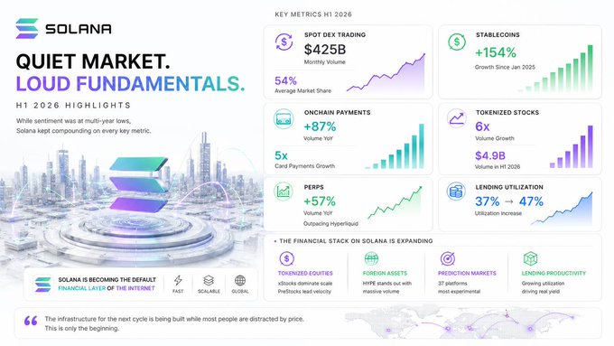 **Caption:** A Solana H1 2026 metrics infographic highlighting "Quiet Market, Loud Fundamentals" with key stats including $425B spot DEX trading volume (54% market share), +154% stablecoin growth, +87% onchain payments volume, 6x tokenized stocks growth ($4.9B), +57% perp volume, and lending utilization rising from 37% to 47%.

**Relation to post:** The visual directly reinforces the post's central argument about crypto's "biggest disconnect" being between weak price action and strong fundamentals by quantifying Solana's H1 2026 outperformance across trading, payments, stablecoins, DeFi, and tokenization—despite a subdued market backdrop.