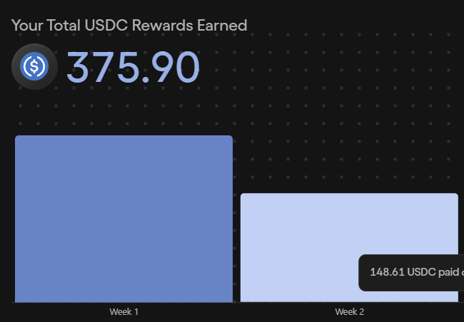 The image shows a screenshot of a progress bar, likely representing a USDC trading account or investment strategy. It has information about the total USDC rewards earned, including $375.9 for weeks 1 and 2 combined. The image also displays an earnings report that shows that during Weeks 1 and 2, the user has earned a total of $375.89 in rewards, while this week will earn them $336.1. The progress bar is showing Week 3 is approaching with 100k rewards for running volume on Variational (mainly XAU) + Treadfi. This week's reward pool also includes interest points which the user can add to their account to grow their rewards further as they continue trading or investing in USDC positions.