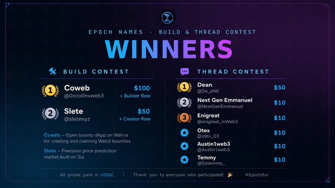 Epoch Names Build & Thread Contest Winners announcement showing Build Contest winners 'Cowweb' ($100) and 'Slete' ($50), and Thread Contest winners led by 'Dean' ($50) and 'Next Gen Emmanuel' ($10), with prizes paid in USDC.
