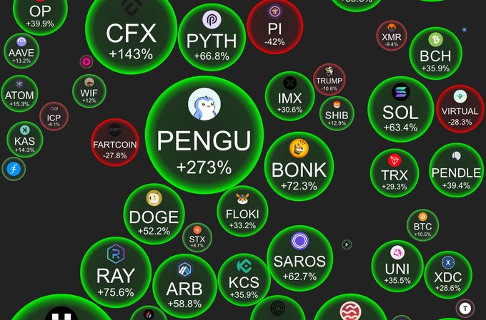 The image is a crypto heatmap visualization showing tokens like PENGU (+273%) as the largest bubble at center, surrounded by other tokens displaying their performance—including CFX (+143%), BONK (+72.3%), RAY (+75.6%), SAROS (+62.7%), SOL (+63.4%), and notable laggards like VIRTUAL (-28.3%) and PI (-42%). The chart visually reinforces the post's nostalgic theme of PENGU's past dominance in crypto, with the iconic penguin token displayed as the standout performer dwarfing all other assets in the visualization.