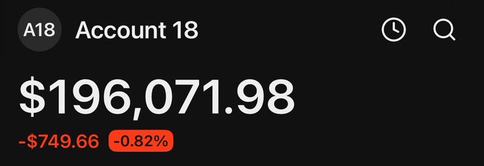 The image displays a financial account summary for "Account 18" showing a balance of $196,071.98, with a recent decline of -$749.66 or -0.82% indicated in red. The interface includes search and clock icons at the top right. This appears to be a screenshot used as proof of trading performance, likely to support the promotional post claiming a "$500 GA" (giveaway) for dropping a SOL wallet and following specified accounts.
