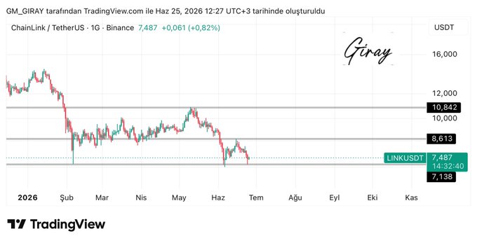 The image shows a chart with a downward trend for Bitcoin, which is currently at $0.75 per token. The chart also displays the price of Bitcoin over time, indicating that it was trading below $0.75 in January. The text on the image suggests that there might be some support or resistance bands around this price point, and if the price continues to fall, selling pressure will increase. However, if the price reaches a certain level, it could potentially signal an opportunity for investors to buy Bitcoin at a lower price.