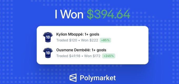 The image is a Polymarket win notification showing "$394.64" won from two successful bets on Kylian Mbappé (1+ goals) and Ousmane Dembélé (1+ goals) to score, with returns of +85% and +245% respectively. This corresponds to the post celebrating two winning predictions on France's 2-0 World Cup victory over Morocco, where both Mbappé and Dembélé found the net.