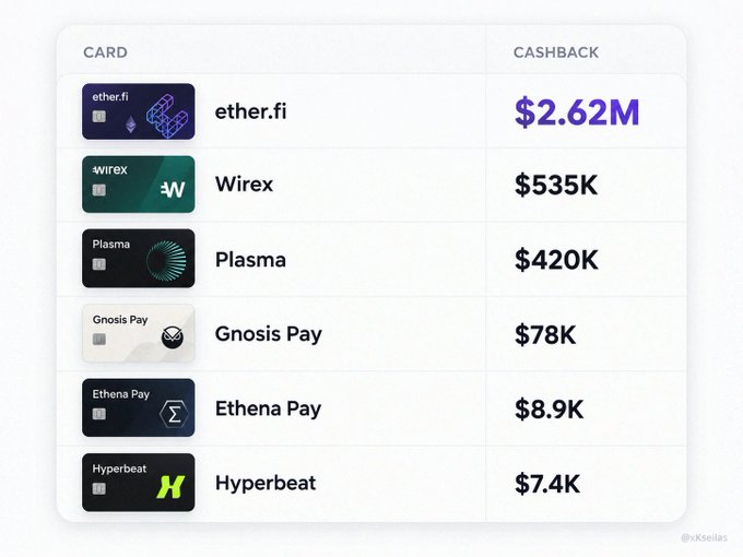 A card-based leaderboard ranking crypto cashback platforms, with ether.fi leading at $2.62M, followed by Wirex ($535K), Plasma ($420K), Gnosis Pay ($78K), Ethena Pay ($8.9K), and Hyperbeat ($7.4K).