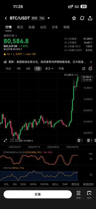 The image shows a BTC/USDT trading chart on what appears to be a cryptocurrency exchange app, displaying Bitcoin's price at $80,586.8 with a 1.89% gain, alongside candlestick patterns showing the recent surge and indicators including STOCHRSI and MFI at the bottom.

The chart visually confirms the post's narrative, illustrating Bitcoin's dramatic climb from around $57,909 to over $81,280, reflecting the 25% weekly surge mentioned and showing the sharp upward momentum that fueled short liquidations.