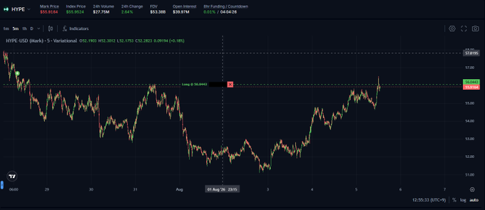A candlestick chart of $HYPE on a 1-hour timeframe shows the price recovering to around $56 after a notable drawdown, with the current price at $55.91 (+2.66%), reflecting the user's relief that the asset has nearly returned to their entry price.