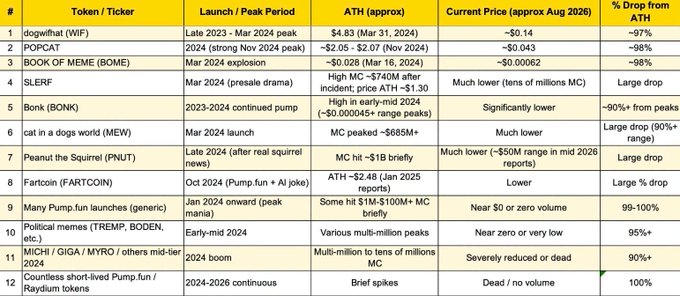 The image is a table listing 12 memecoins (e.g., dogwifhat/WIF, BONK, PEPE-adjacent BOME, MEW, PNUT, FARTCOIN, MICHI/GIGA), showing their launch/peak periods, approximate all-time-highs ranging from ~$0.000062 to $4.83, and current prices alongside percentage drops from ATH ranging from ~90% to ~100%, illustrating the post's point about how the majority of memecoin holders end up with severe losses despite occasional early winners.