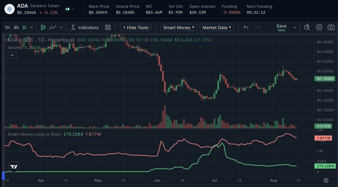 A financial chart displays the price action for the ADA Cardano Token with a current value of $0.18468, showing a 4-hour candlestick graph and volume data.