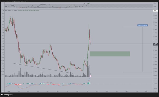 A TradingView chart of ARB/USD on the daily timeframe shows a sharp rally followed by a correction, with price now retracing toward a highlighted green accumulation zone. The post notes that ARB has overextended in the short term and is pulling back with the broader market, making the current levels an attractive area to begin accumulating again.