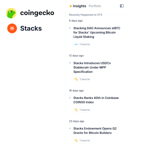 A Coingecko Insights feed displays recent news updates for Stacks (STX), showing four items dated 6 to 23 days ago covering topics like the Stacking DAO's stBTC Bitcoin liquid staking announcement, USDCx stablecoin introduction under MPP Specification, STX's 40th ranking in the Coinbase COIN50 Index, and Q2 grants for Bitcoin builders from the Stacks Endowment. The post highlights how the Stacks crypto project continues to receive coverage and ecosystem developments even during a bear market.