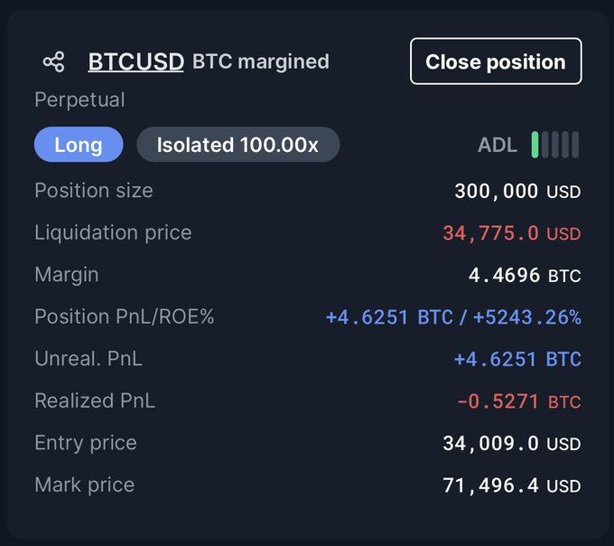 The image shows a BTCUSD perpetual long margin trade with a position size of 300,000 USD and an unrealized PnL of +4.6251 BTC, illustrating the potential returns from successful timing and conviction in a bull market as described in the accompanying post.