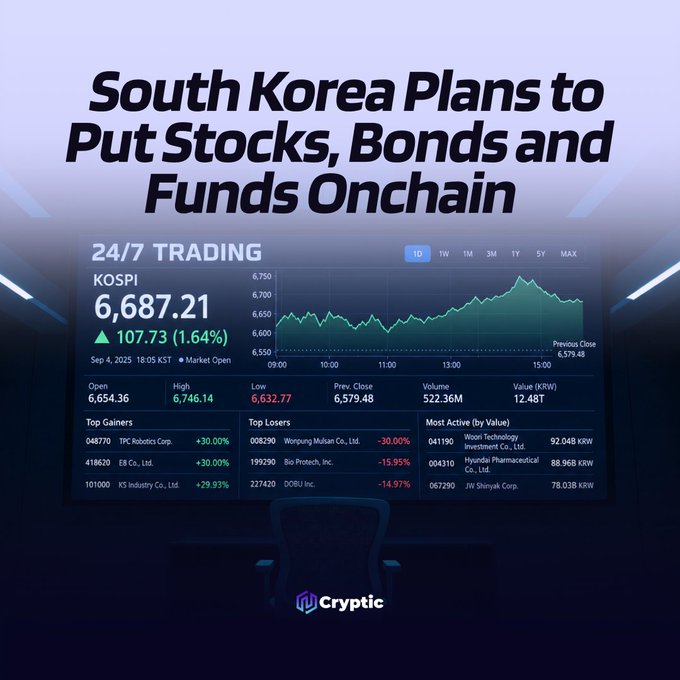 A digital display showing KOSPI at 6,687.21 (+107.73, 1.64%) illustrates South Korea's plan to tokenize stocks, bonds and funds, with the regulatory roadmap's February 2027 first phase set to bring such trading data onchain.