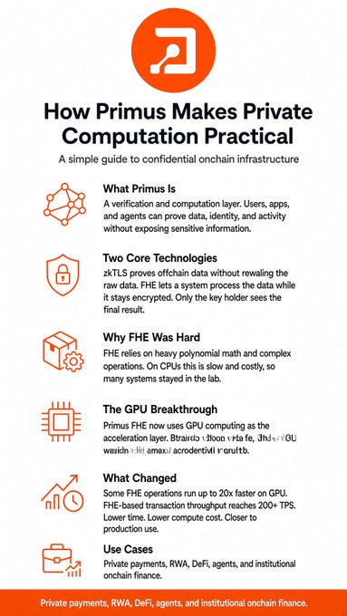 The image is an infographic titled "How Primus Makes Private Computation Practical," featuring an orange logo and outlining key points including what Primus is, its two core technologies (zkTLS), why FHE was hard, the GPU breakthrough, what changed, and use cases for private payments and DeFi. The post complements the infographic by explaining the technical challenges of FHE—specifically the heavy polynomial math and ciphertext processing overhead—that have historically made it impractical on CPUs, aligning with the infographic's "Why FHE Was Hard" section.