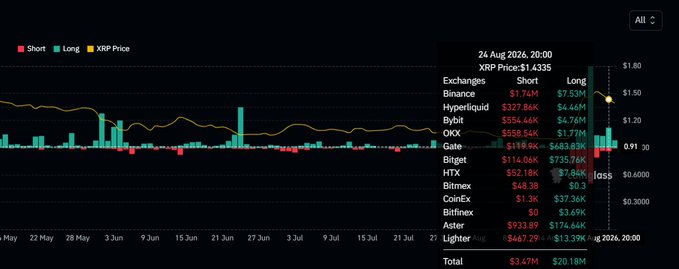 The image displays an XRP price chart from August 24, 2026, at 20:00, with a price of $1.4335, showing a breakdown of long and short positions across various exchanges, totaling $3.47M in shorts and $20.18M in longs. The visible liquidation column shows $9.91 in recent losses, supporting the post's claim of significant XRP long liquidations over the past two days, with notable losses on exchanges like Binance ($7.75M shorts vs. $4.44M longs) and Bitfinex ($647.29K longs liquidated).
