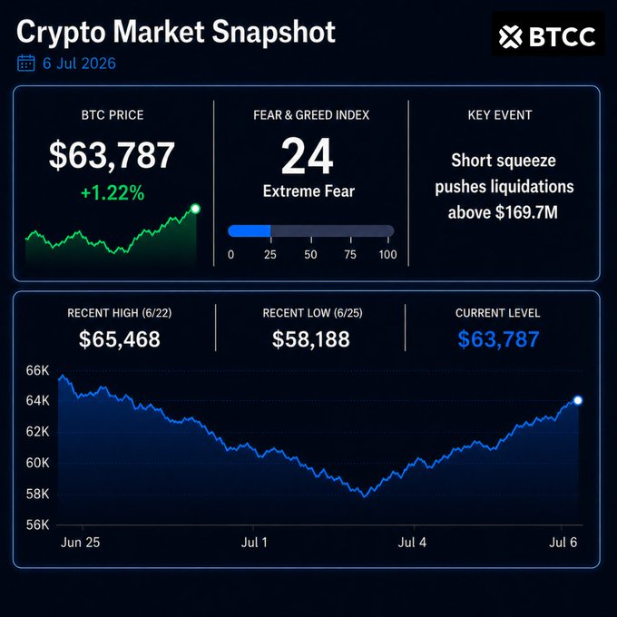 A crypto market snapshot from BTCC dated July 6, 2026, shows Bitcoin at $63,787 (+1.22%) with a Fear & Greed Index of 24 (Extreme Fear) and a key event noting a short squeeze pushing liquidations above $169.7M. The chart highlights a recent low of $58,188 on June 25 followed by a recovery toward $63,787 by July 6, visually supporting the post's "bounce back" sentiment.