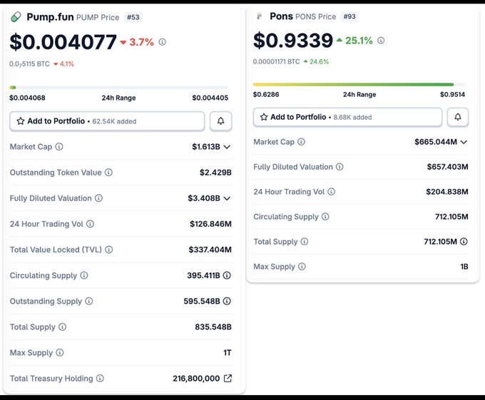 A cryptocurrency tracking screenshot showing Pump.fun (PUMP) at $0.004077 (-3.7%) and Pons (PONS) at $0.9339 (+25.1%) with detailed market metrics including market cap, supply, and trading volume.