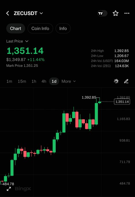 A cryptocurrency price chart on Bingx for ZECUSDT, showing a last price of 1,351.14 with a +11.44% increase, featuring a 1-day candlestick chart.