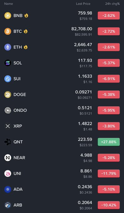A crypto market tracker shows widespread 24-hour declines, with most assets including BNB (-2.62%), BTC (-2.72%), ETH (-2.61%), and UNI (-11.79%) posting significant losses, while only QNT (+27.88%) stands out as a gainer. The broad sell-off visually reinforces the post's warning about protecting capital and avoiding high-leverage longs during such unfavorable market conditions.