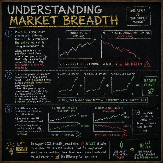 The image is a blackboard-style infographic titled "UNDERSTANDING MARKET BREADTH" that explains how price alone can be misleading, using three key points: (1) rising prices with declining breadth signals a weak rally, (2) a sudden surge across 20-day, 50-day, and 200-day moving averages indicates a real regime change, and (3) expanding breadth confirms trends while contracting breadth warns of reversals. A "CMT Insight" notes that in August 2026, breadth jumped from 13% to 32% of coins above their 200-day MA, confirming a bull market via a 3x surge across timeframes—not Bitcoin's price alone—directly reinforcing the post's message that broad market movement signals a regime change rather than just an asset-level pump.