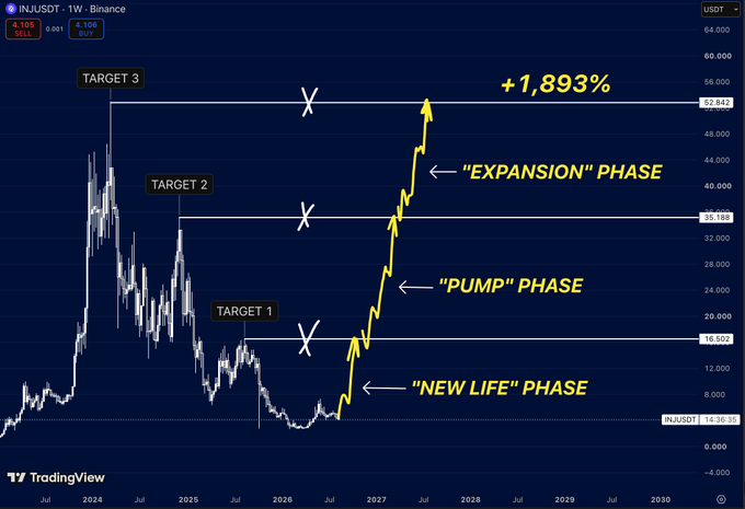 A TradingView chart of INJUSDT (1W Binance) with three target levels marked at $16.802, $33.188, and $52.847, showing projected phases labeled 'NEW LIFE PHASE', 'PUMP PHASE', and 'EXPANSION PHASE' with a potential gain of +1,893%.