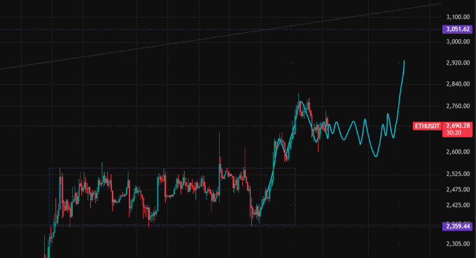 A financial candlestick chart showing a rising trend for the ETHUSDT trading pair, with the current price at 2,690.28.