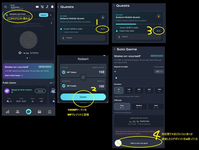 The image shows a step-by-step mobile app tutorial with four annotated screens, guiding users to (1) open a Solana Mobile Quest from the Quests tab, (2) convert 100 MFT (worth 100 MF Credits) via the Redeem page, (3) complete the Solo Game quest earning 100 MF, and (4) stake on themselves for a daily reward of ~0.3 tickets/day, with Japanese annotations explaining each step.