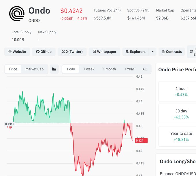 The image shows a computer screen displaying a graph with red, green, and white lines representing stock prices for an online marketplace called Ondo. The graph displays the price of a particular stock over time, showing fluctuations in value. The text on the screen reads "Ondo Yatırım yaptıgımız projelerden birisi biliyorsunuz Ondo finance kurucularını olsaydı ondo projesinin selasını okumuş olurduk Panik yapacak bir durum". The image is related to the post because it provides information about stock prices and market trends, which can be useful for investors and financial analysts.