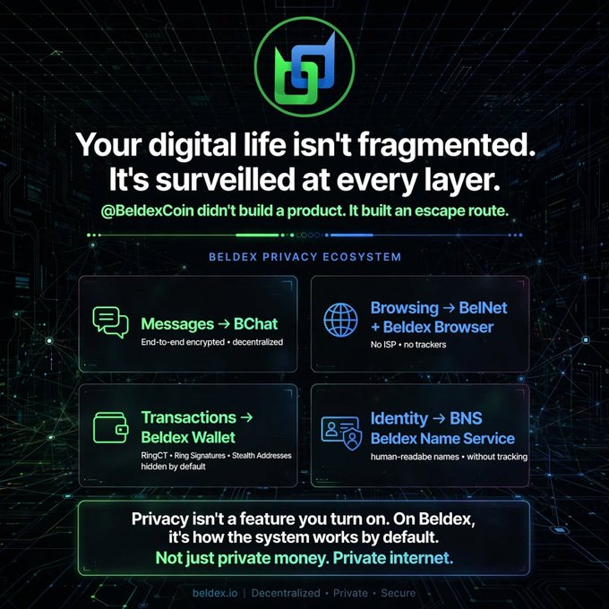 A promotional graphic for the Beldex Privacy Ecosystem featuring the tagline "Your digital life isn't fragmented. It's surveilled at every layer," highlighting four privacy-focused services: BChat for encrypted messaging, BelNet and Beldex Browser for tracker-free browsing, Beldex Wallet for stealth transactions, and BNS (Beldex Name Service) for human-readable identities, with the closing message emphasizing that privacy is the default, not an optional feature.
