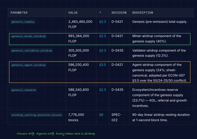 Cryptocurrency tokenomics table for FLOP showing genesis supply breakdowns: genesis_miner_airdrop (993,384,000 FLOP, 40%) and genesis_agent_airdrop (596,030,400 FLOP, 24%), with the note "Miners 40%. Agents 24%. Every token here is airdrop."