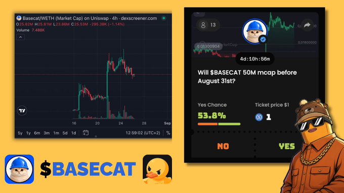 The image displays two screenshots side by side: on the left, a Basecat/WETH chart from Dexscreener showing a market cap of $25.82M and $23.66M with a -1.14% decline, and on the right, a prediction duel titled "Will $BASECAT 50M mcap before August 31st?" with a 53.8% "Yes Chance," 13 participants, and a $1 ticket price, alongside a cartoon figure in sunglasses and a cap. The visuals align with the post's emphasis on the "$BASECAT" prediction duel nearing its end, highlighting its strong rally toward the 50M mcap target and ongoing community voting.