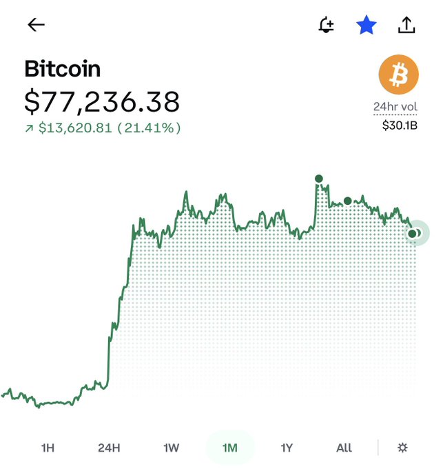 A financial chart displays Bitcoin priced at $77,236.38, up $13,620.81 (21.41%), with 24hr volume of $30.1B and a 1-month green price trend.
