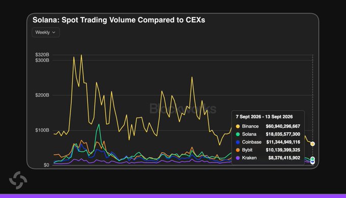 A line chart titled 'Solana: Spot Trading Volume Compared to CEXs' comparing weekly trading volumes of Binance, Solana, Coinbase, Bybit, and Kraken between 7-13 Sept 2026, with Binance leading at $60,940,296,667.
