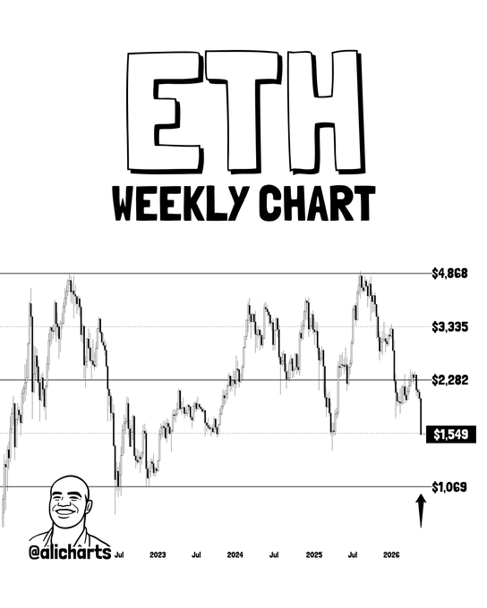 The image shows a line chart that displays various prices of an item over time, with Bitcoin being highlighted as the primary focus. The chart indicates that Bitcoin has been at $1,560 for four days in a row, suggesting a high price trend. However, the price is forecasted to be at $1,070 on Friday. There's also a person's face appearing above the line chart, possibly indicating an important factor related to Bitcoin trading or market trends. The post features an image of the man holding a Bitcoin symbol and has a caption that reads: "Ethereum hit my first target at $1,560. Next target: $1,070."