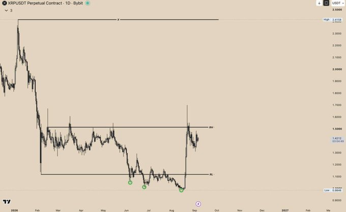 A candlestick chart of the XRPUSDT Perpetual Contract on the 1-day timeframe from Bybit, showing XRP breaking above the range high (RH) near $1.50 after multiple attempts (marked by green circles at the range low), with the price currently trading around $1.4212 en route to a projected target of 2.4.