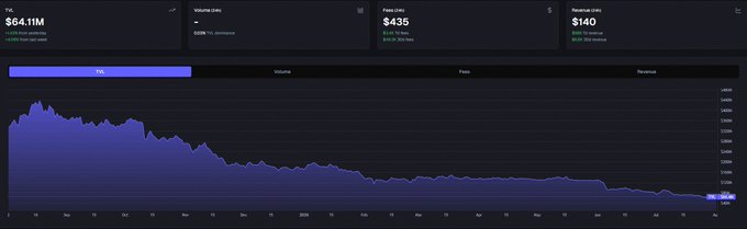 A Cardano DeFi analytics dashboard shows TVL of $64.11M with a 0.43% 24-hour change, alongside $22M in DEX volume, a $435 swap fee, and $140 revenue, displayed alongside a downward-trending area chart across TVL, Volume, Fees, and Revenue categories. The image illustrates the modest but growing DeFi footprint on Cardano referenced in the post, visually confirming that despite the recent $50M TVL milestone, the longer-term chart reflects substantial contraction from earlier highs in the ecosystem's DeFi growth.