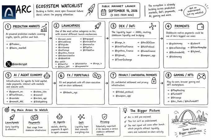 A handwritten-style 'ARC Ecosystem Watchlist' infographic listing projects across categories like Prediction Markets, Launchpads, DEX/DeFi, Payments, AI/Agent Economy, FX/Perpetuals, Privacy, and Gaming/NFTs, noting the public mainnet launch on September 16, 2026.