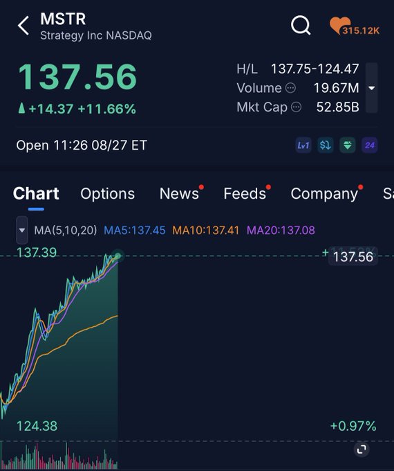 A stock trading app screenshot showing MSTR (Strategy Inc NASDAQ) at $137.56, up $14.37 or +11.66% on the day, with a high of $137.75 and volume of 19.67M. The image visually supports the post's frustration by showing a sharp, steep intraday surge of over 11% in MSTR, the kind of rapid price spike that traders often demand the SEC halt for investigation.