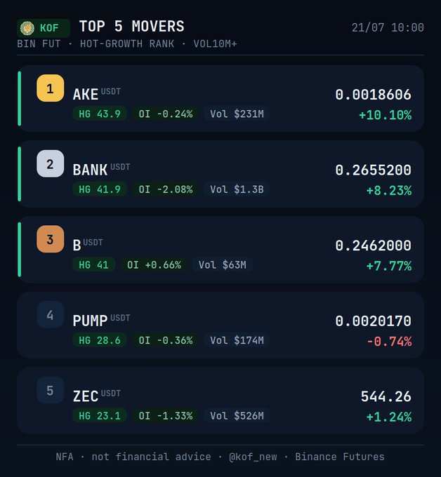 A dark-themed dashboard titled 'TOP 5 MOVERS' from KOF dated 21/07 10:00 lists Binance Futures tickers AKE, BANK, B, PUMP, and ZEC against USDT, showing their prices, Hot-Growth scores, OI, Volume, and percentage changes.