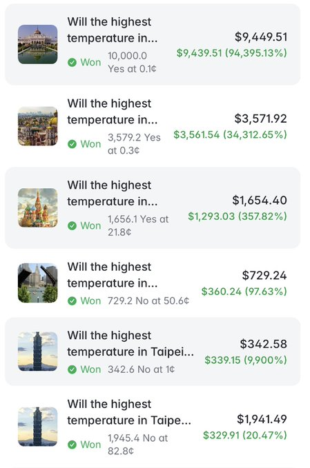 A screenshot of a betting or trading app displays multiple "Won" predictions for highest temperatures in various cities, showing payouts ranging from $329.91 to $9,439.51 with percentage returns.